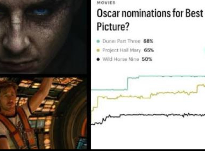 فيلما "Dune 3" و"Project Hail Mary" يبرزان في سباق الأوسكار 1 Screenshot 20260404 125222 com hihonor photos SlotAlbumActivity